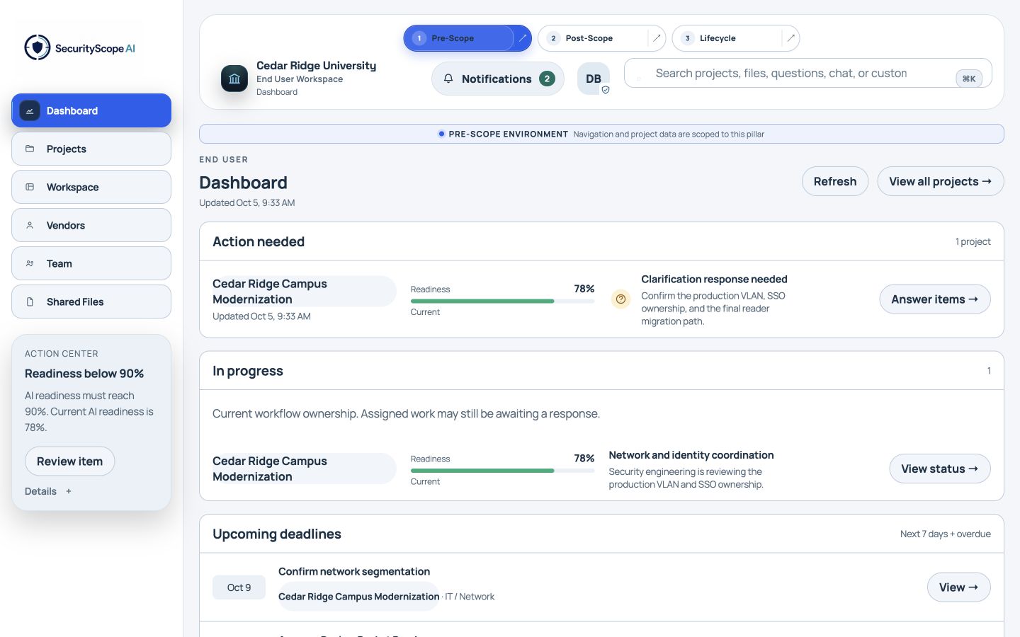 Fictional Pre-Scope readiness dashboard